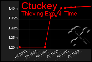 Total Graph of Ctuckey