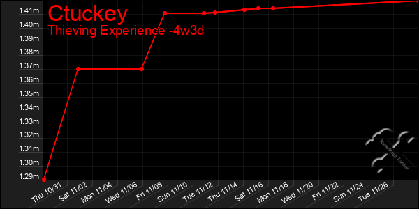 Last 31 Days Graph of Ctuckey