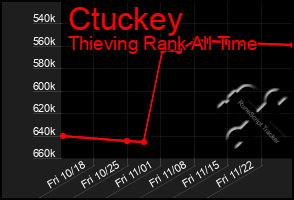 Total Graph of Ctuckey