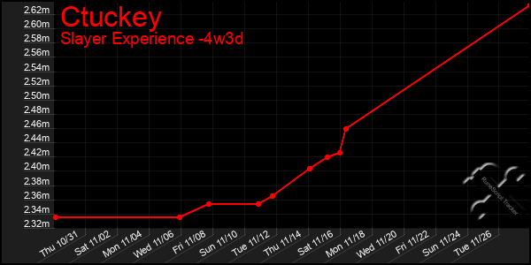 Last 31 Days Graph of Ctuckey