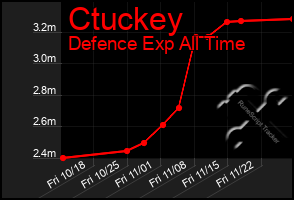 Total Graph of Ctuckey