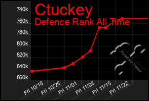 Total Graph of Ctuckey