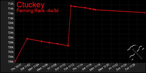 Last 31 Days Graph of Ctuckey