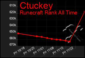 Total Graph of Ctuckey