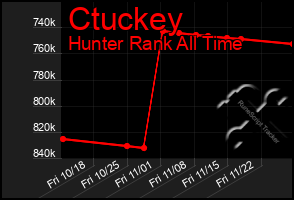 Total Graph of Ctuckey