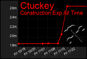 Total Graph of Ctuckey