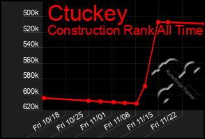 Total Graph of Ctuckey