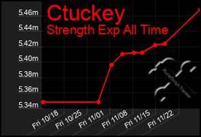 Total Graph of Ctuckey