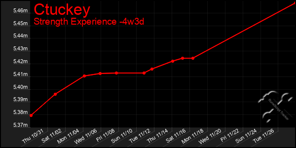 Last 31 Days Graph of Ctuckey