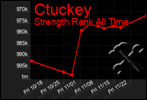 Total Graph of Ctuckey