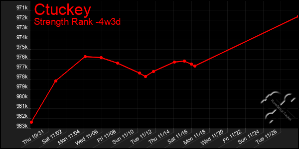 Last 31 Days Graph of Ctuckey