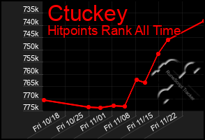 Total Graph of Ctuckey