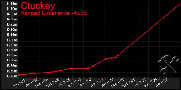 Last 31 Days Graph of Ctuckey