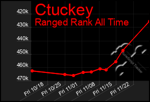 Total Graph of Ctuckey