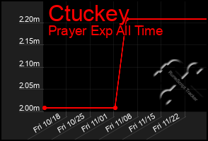 Total Graph of Ctuckey