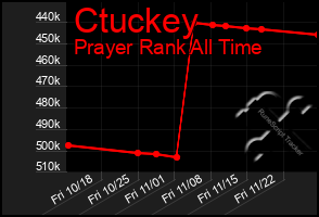 Total Graph of Ctuckey