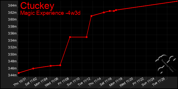 Last 31 Days Graph of Ctuckey