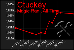 Total Graph of Ctuckey