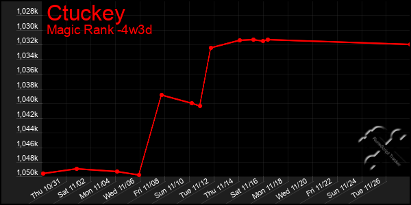 Last 31 Days Graph of Ctuckey