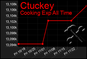 Total Graph of Ctuckey