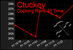 Total Graph of Ctuckey