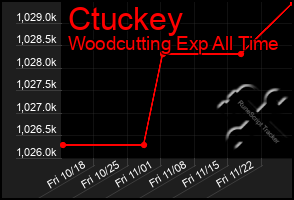 Total Graph of Ctuckey