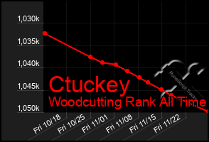 Total Graph of Ctuckey