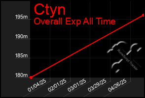 Total Graph of Ctyn