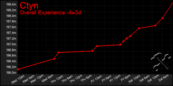 Last 31 Days Graph of Ctyn