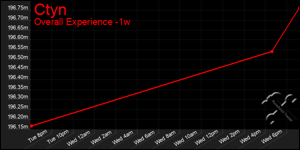 1 Week Graph of Ctyn