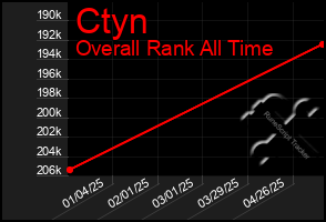 Total Graph of Ctyn