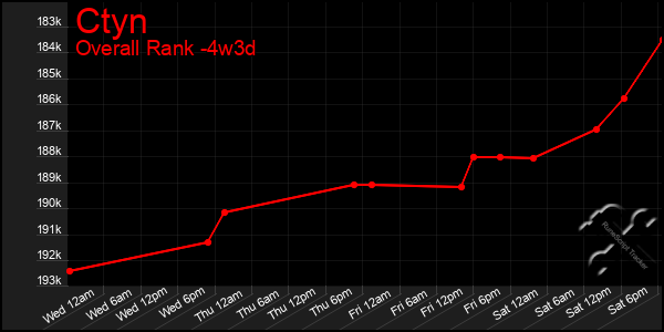 Last 31 Days Graph of Ctyn