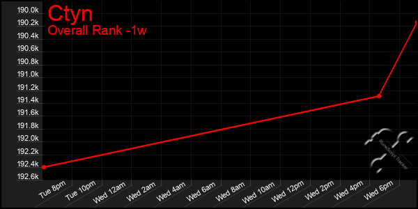 1 Week Graph of Ctyn