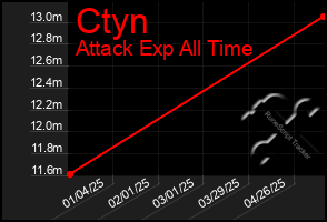 Total Graph of Ctyn