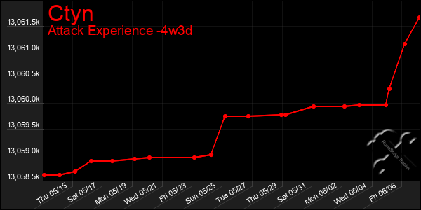 Last 31 Days Graph of Ctyn