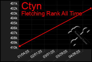 Total Graph of Ctyn