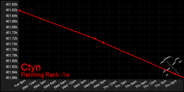 Last 7 Days Graph of Ctyn
