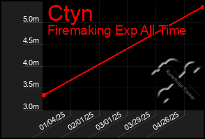 Total Graph of Ctyn
