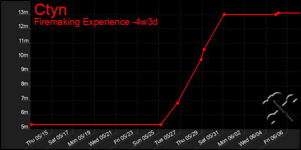 Last 31 Days Graph of Ctyn