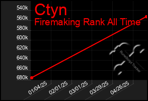 Total Graph of Ctyn