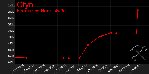 Last 31 Days Graph of Ctyn