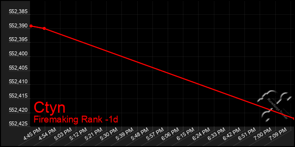 Last 24 Hours Graph of Ctyn
