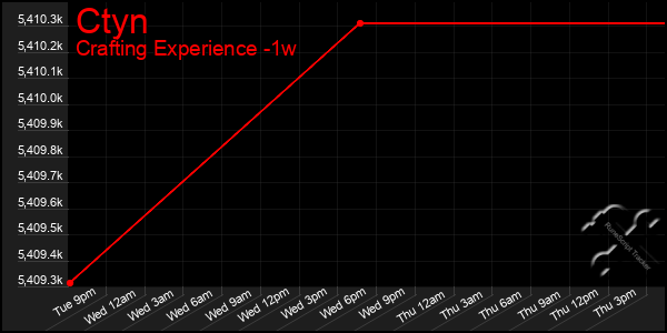 Last 7 Days Graph of Ctyn