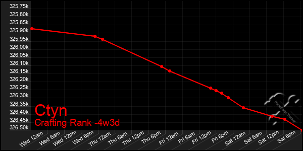 Last 31 Days Graph of Ctyn