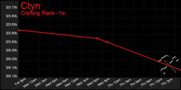 Last 7 Days Graph of Ctyn