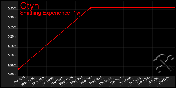 Last 7 Days Graph of Ctyn