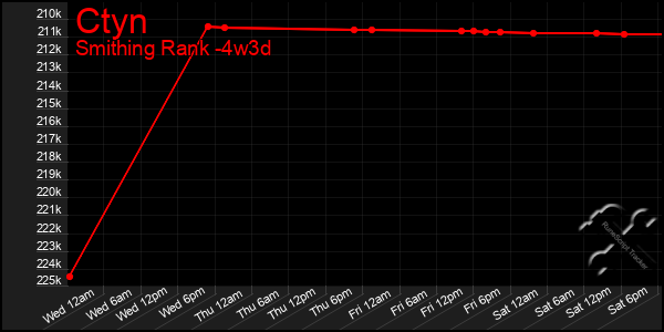 Last 31 Days Graph of Ctyn