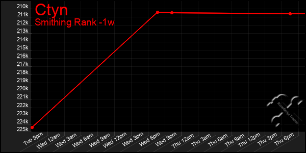 Last 7 Days Graph of Ctyn