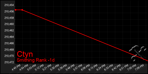 Last 24 Hours Graph of Ctyn