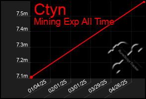 Total Graph of Ctyn